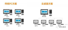 云桌面與PC臺(tái)式機(jī)比較，管理哪個(gè)更有優(yōu)勢(shì)？