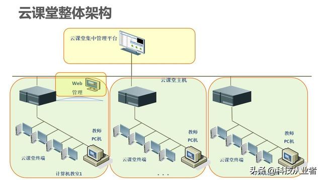 能上主課的云教室，云計算+終端方案，提升教學(xué)讓管理效率提10倍